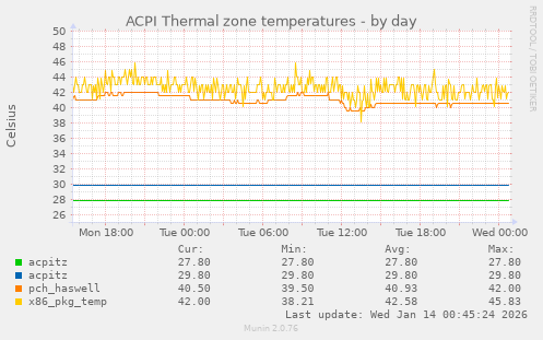 ACPI Thermal zone temperatures