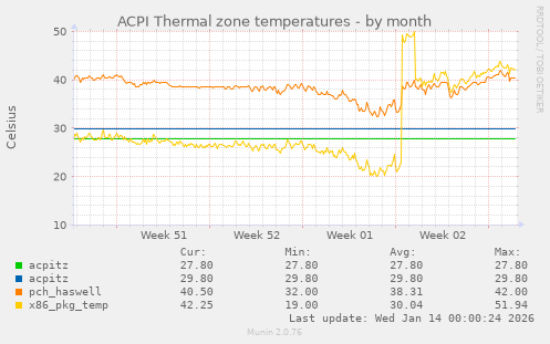 ACPI Thermal zone temperatures