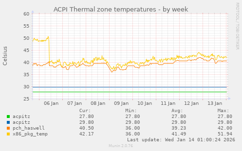 ACPI Thermal zone temperatures
