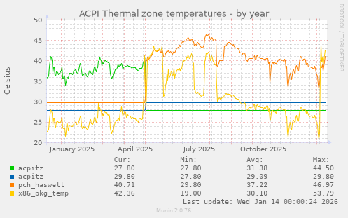 ACPI Thermal zone temperatures