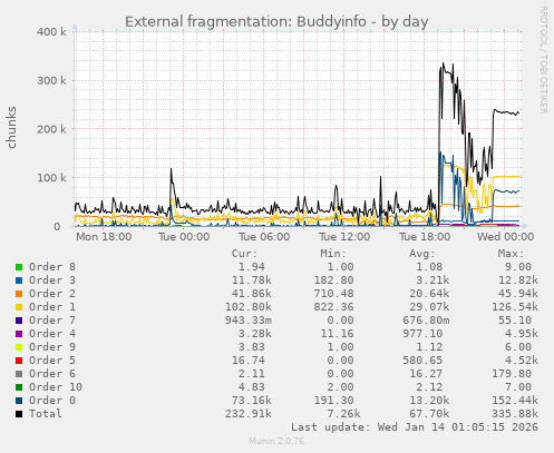 External fragmentation: Buddyinfo