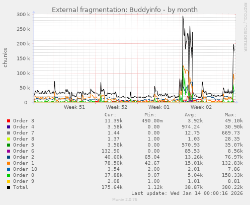 External fragmentation: Buddyinfo