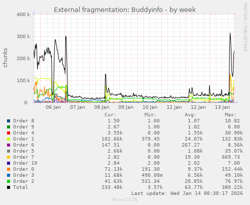 External fragmentation: Buddyinfo