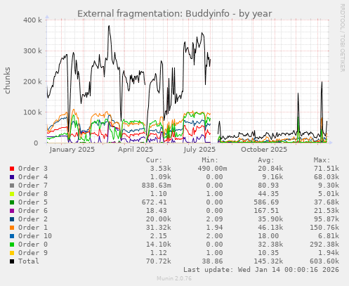 External fragmentation: Buddyinfo