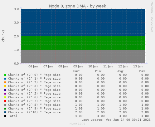 Node 0, zone DMA