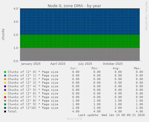 Node 0, zone DMA