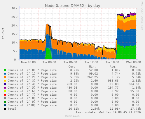 Node 0, zone DMA32