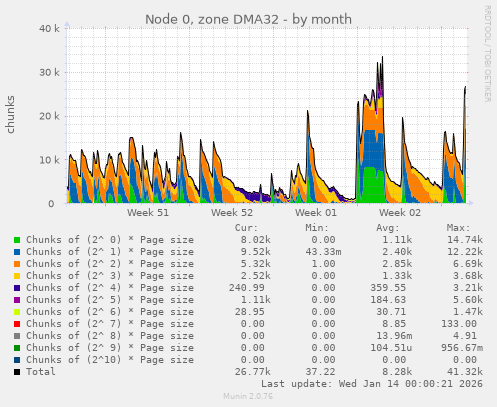 Node 0, zone DMA32