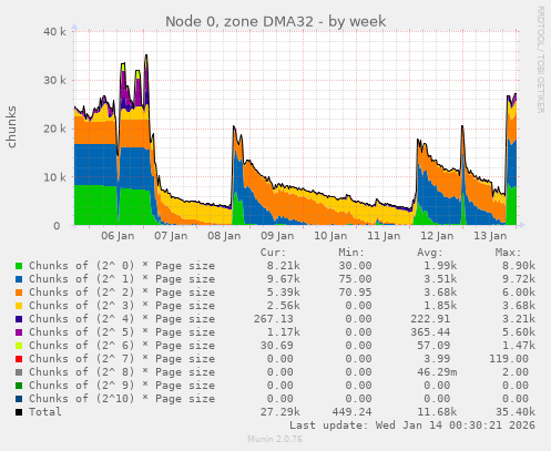 Node 0, zone DMA32