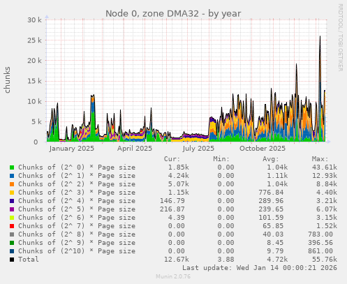 Node 0, zone DMA32