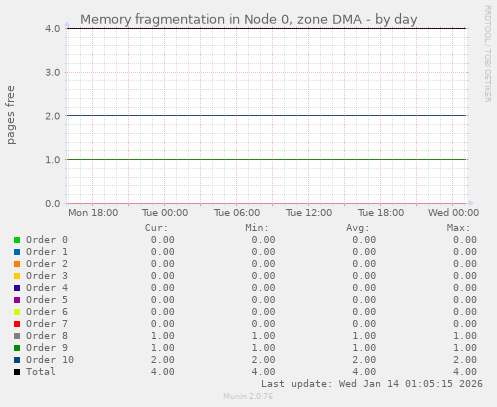 Memory fragmentation in Node 0, zone DMA