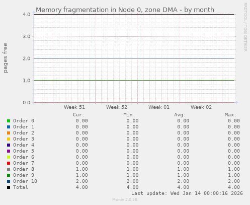 Memory fragmentation in Node 0, zone DMA