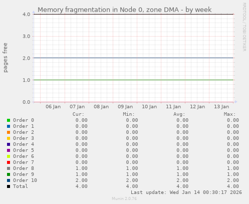 Memory fragmentation in Node 0, zone DMA