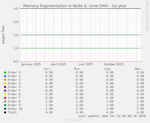 Memory fragmentation in Node 0, zone DMA