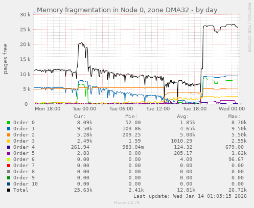 Memory fragmentation in Node 0, zone DMA32