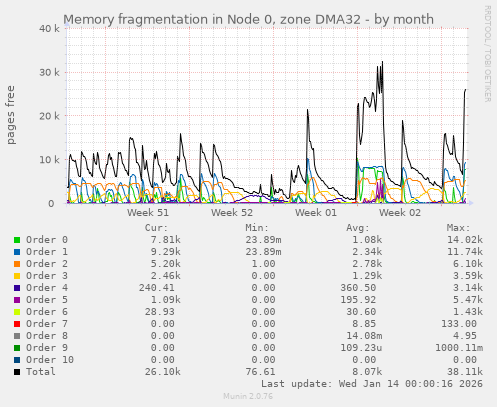 Memory fragmentation in Node 0, zone DMA32