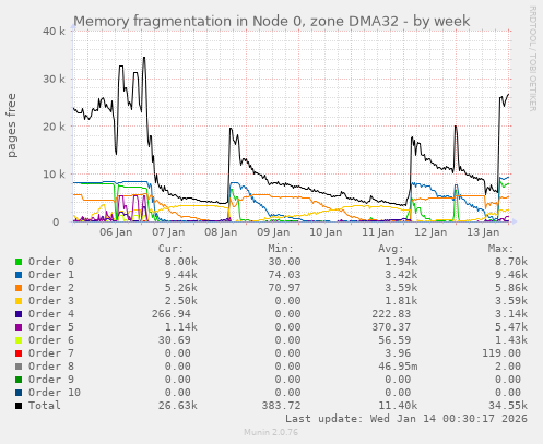 Memory fragmentation in Node 0, zone DMA32