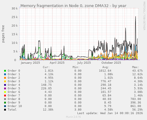 Memory fragmentation in Node 0, zone DMA32