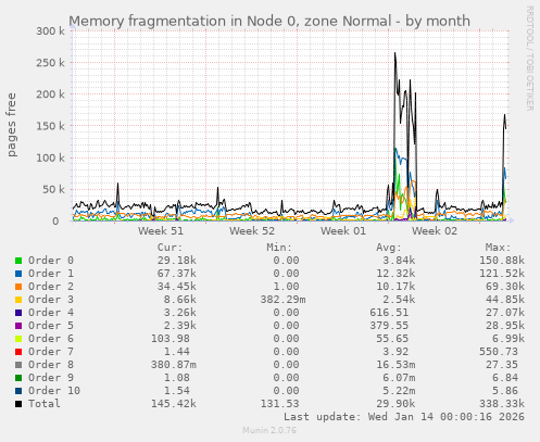 Memory fragmentation in Node 0, zone Normal