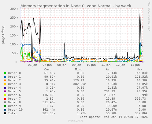 Memory fragmentation in Node 0, zone Normal