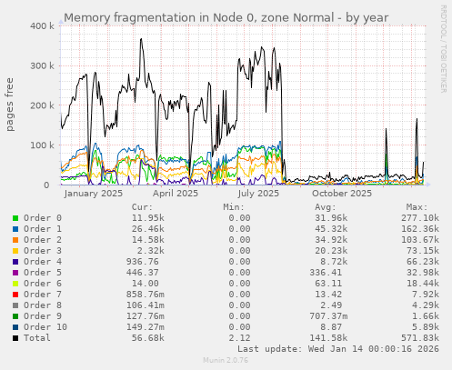 Memory fragmentation in Node 0, zone Normal