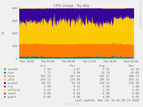 CPU usage