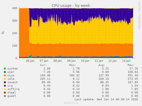 CPU usage