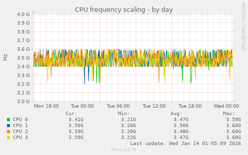 CPU frequency scaling