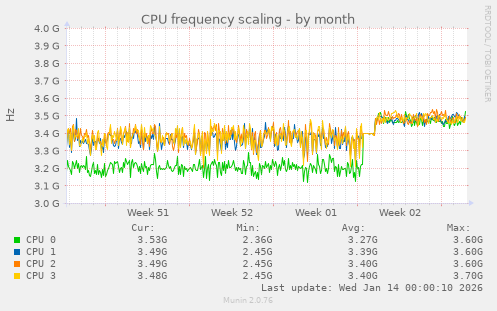 CPU frequency scaling