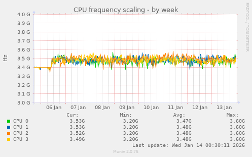 CPU frequency scaling