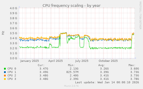 CPU frequency scaling