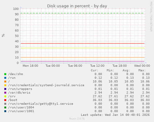 Disk usage in percent