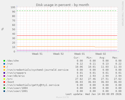 Disk usage in percent
