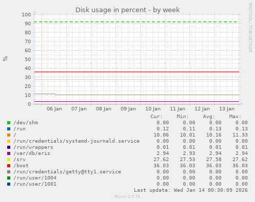 Disk usage in percent