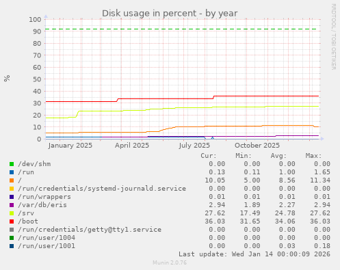 Disk usage in percent