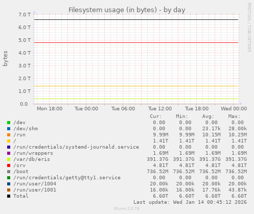 Filesystem usage (in bytes)