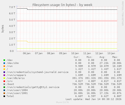 Filesystem usage (in bytes)