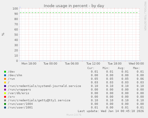Inode usage in percent