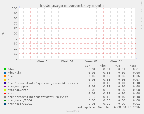 Inode usage in percent