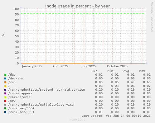 Inode usage in percent