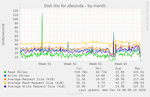 Disk IOs for /dev/sda