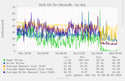 Disk IOs for /dev/sdb