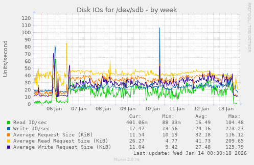 Disk IOs for /dev/sdb