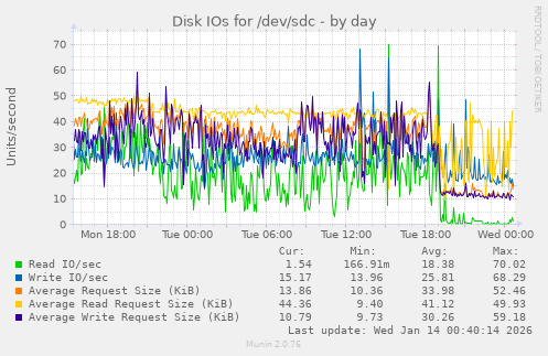 Disk IOs for /dev/sdc