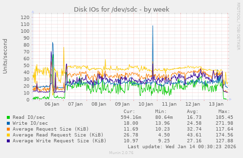 Disk IOs for /dev/sdc
