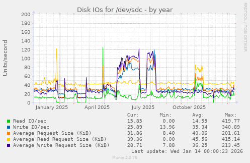 Disk IOs for /dev/sdc