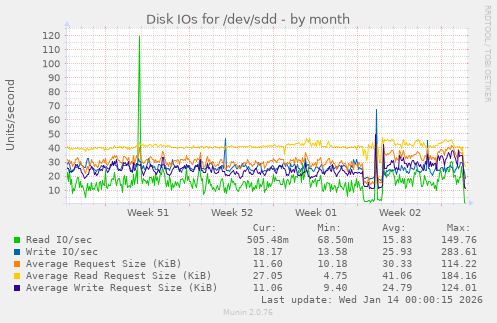Disk IOs for /dev/sdd