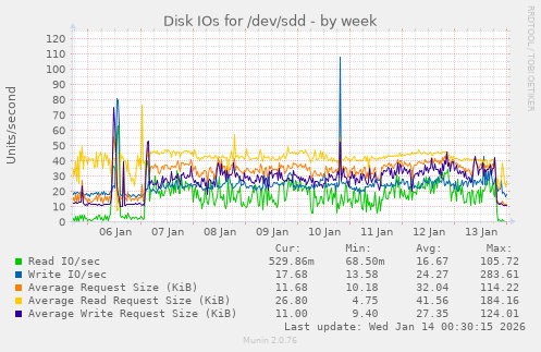 Disk IOs for /dev/sdd