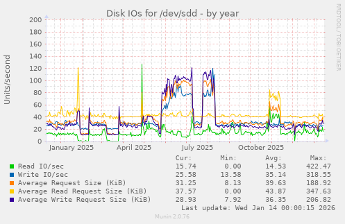 Disk IOs for /dev/sdd