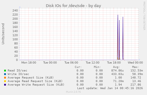 Disk IOs for /dev/sde